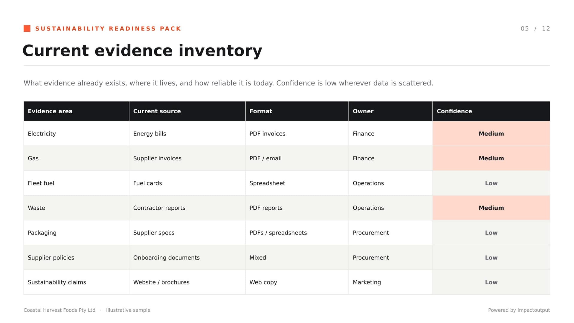 Current evidence inventory — what data exists, where it lives, how reliable it is