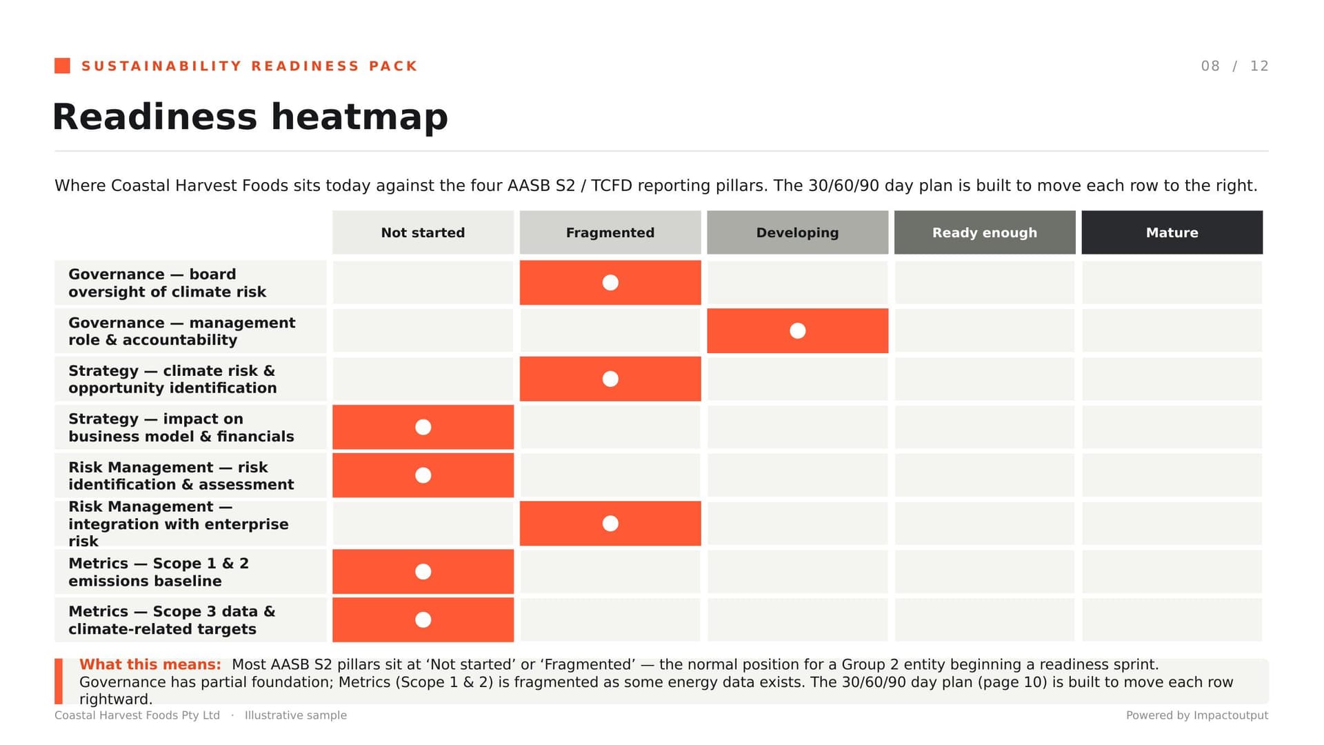 Readiness heatmap — position against AASB S2 / TCFD pillars